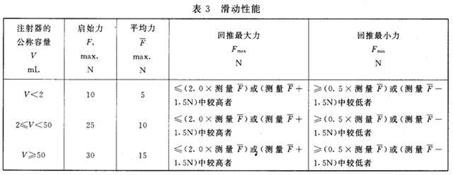 注射器滑動(dòng)性能檢測(cè)標(biāo)準(zhǔn)